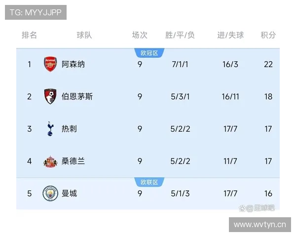 阿森纳本季五粒乌龙领跑英超榜